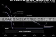 挪威央行鹰派暗示推动克朗升至五个月高点