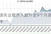 美国初请失业救济人数升至9个月高位 加州首当其冲