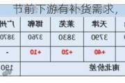 节前下游有补货需求，短期提振钢价