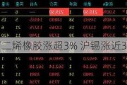 午评：丁二烯橡胶涨超3% 沪锡涨近3%