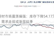 钢材市场震荡偏强：库存下降54.17万吨，需求走弱或渐显旺季