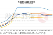 硅料硅片价格下跌：P型硅料降至37.5元/kg