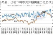 兰格热卷：价格下调 6 元，期货主力走势或反弹