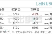 智界R7成了！单日大定破2000台 累计订单已超1.1万