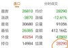 生猪期货主力合约跌超 2%：6 月 13 日午后盘面