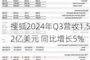 搜狐2024年Q3营收1.52亿美元 同比增长5%