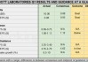 医疗器械强劲需求推动雅培Q2营收增4% 上调全年利润预期