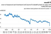 南非兰特下跌 因选举预测显示执政党支持率下降