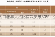 北京户籍人口老年人占比首次突破30%！这仨区老人最多