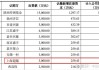 “宝能系”旗下前海联合基金30%股权再度7折法拍，首拍曾撤回