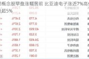 苹果概念股早盘涨幅居前 比亚迪电子涨近7%高伟电子涨超5%