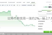 比特币期货周一涨约2%，站上7.1万美元