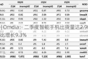 快讯 | Omdia：二季度智能手机出货量达2.903亿台，同比增长9.3%