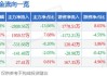 蜀道装备大跌5.01% 近半年1家券商买入