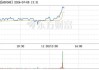 ST通葡（600365）：7月5日13时26分触及涨停板