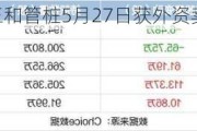 沪深股通|三和管桩5月27日获外资卖出0.18%股份