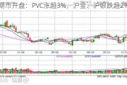 期市开盘：PVC涨超3%，沪金、沪银跌超2%