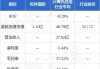 赛晶科技公布中期业绩 归母应占溢利为约3372.2万元同比扭亏为盈