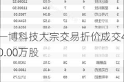 一博科技大宗交易折价成交40.00万股