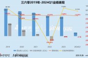 工业富联：2024年上半年净利87.39亿元 同比增长22.04%