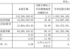 威尔药业：前三季度公司营业收入10.00亿元，同比增长20.72%