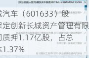 长城汽车（601633）股东保定创新长城资产管理有限公司质押1.17亿股，占总股本1.37%