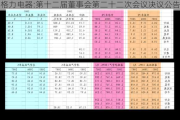 格力电器:第十二届董事会第二十二次会议决议公告