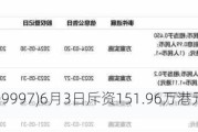 康基医疗(09997)6月3日斥资151.96万港元回购25万股