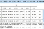 青岛啤酒股份(00168.HK)获T. Rowe Price Associates增持77.4万股