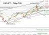 技术分析：美元/日元重新接近多年高点，波动性将加剧