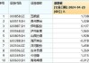 “茅五泸汾洋”齐涨，食品ETF（515710）盘中上探0.8%！机构：食饮板块价值或被低估