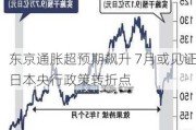 东京通胀超预期飙升 7月或见证日本央行政策转折点