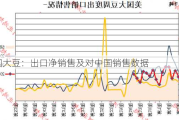 美国大豆：出口净销售及对中国销售数据