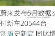 蔚来发布5月数据交付新车20544台创历史新高 同比增长233.8% 此前数据遭杜撰多交付216台