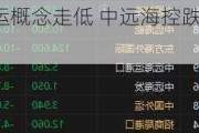 航运概念走低 中远海控跌近5%