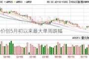 WTI油价创5月初以来最大单周跌幅