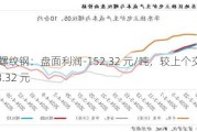 钢厂螺纹钢：盘面利润-152.32 元/吨，较上个交易日增加 13.32 元