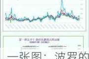 一张图：波罗的海指数因大型船舶运价下降而下跌