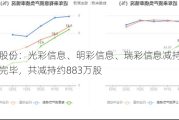 彩讯股份：光彩信息、明彩信息、瑞彩信息减持***实施完毕，共减持约883万股