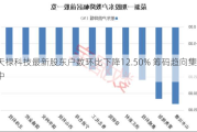 天禄科技最新股东户数环比下降12.50% 筹码趋向集中