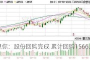 好想你：股份回购完成 累计回购1566.64万股