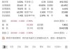 格芯盘中异动 大幅跳水5.04%报36.20美元