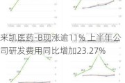 来凯医药-B现涨逾11% 上半年公司研发费用同比增加23.27%