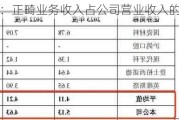 爱迪特：正畸业务收入占公司营业收入的比重较小