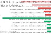 医汇集团(08161)发布年度业绩，股东应占亏损808.2万港元 同比减少67.52%