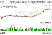 晶澳科技：三季度和四季度组件交付价格下降趋势放缓 价格已接近底部