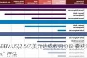 艾伯维(ABBV.US)2.5亿美元达成收购协议 囊获潜在“first-in-class”疗法