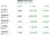 河北板块盘中跳水，新天绿能跌0.80%