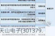 天山电子(301379.SZ)：股东李小勇及其一致行动人累计减持1.41%股份