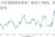 美国10年期国债收益率：跌至3.796%，创12月底以来新低